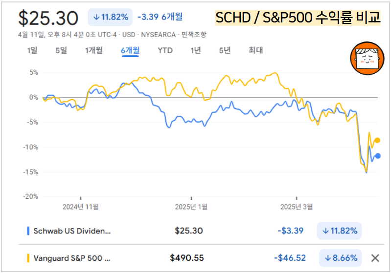 SCHD, 생각보다 안전하지 않았다? 투자해도 될까?