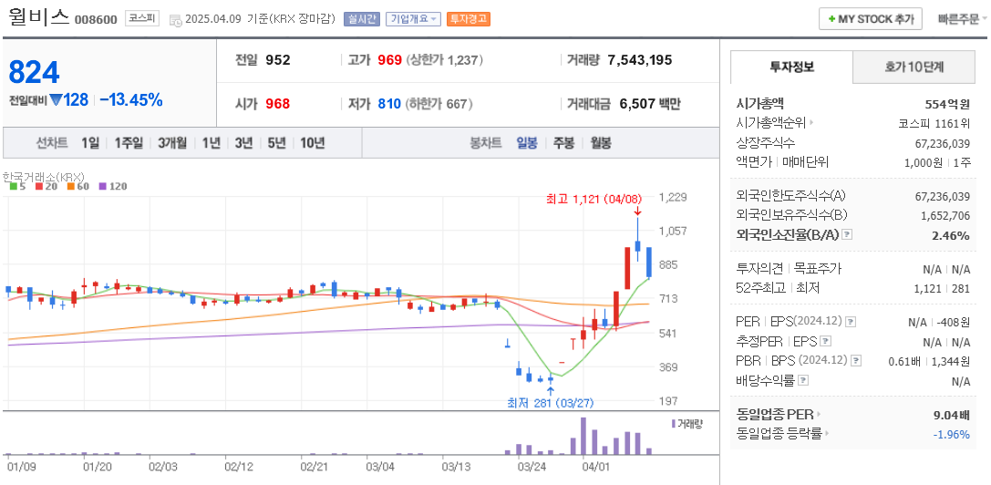 홍준표 관련주 윌비스 주가 차트