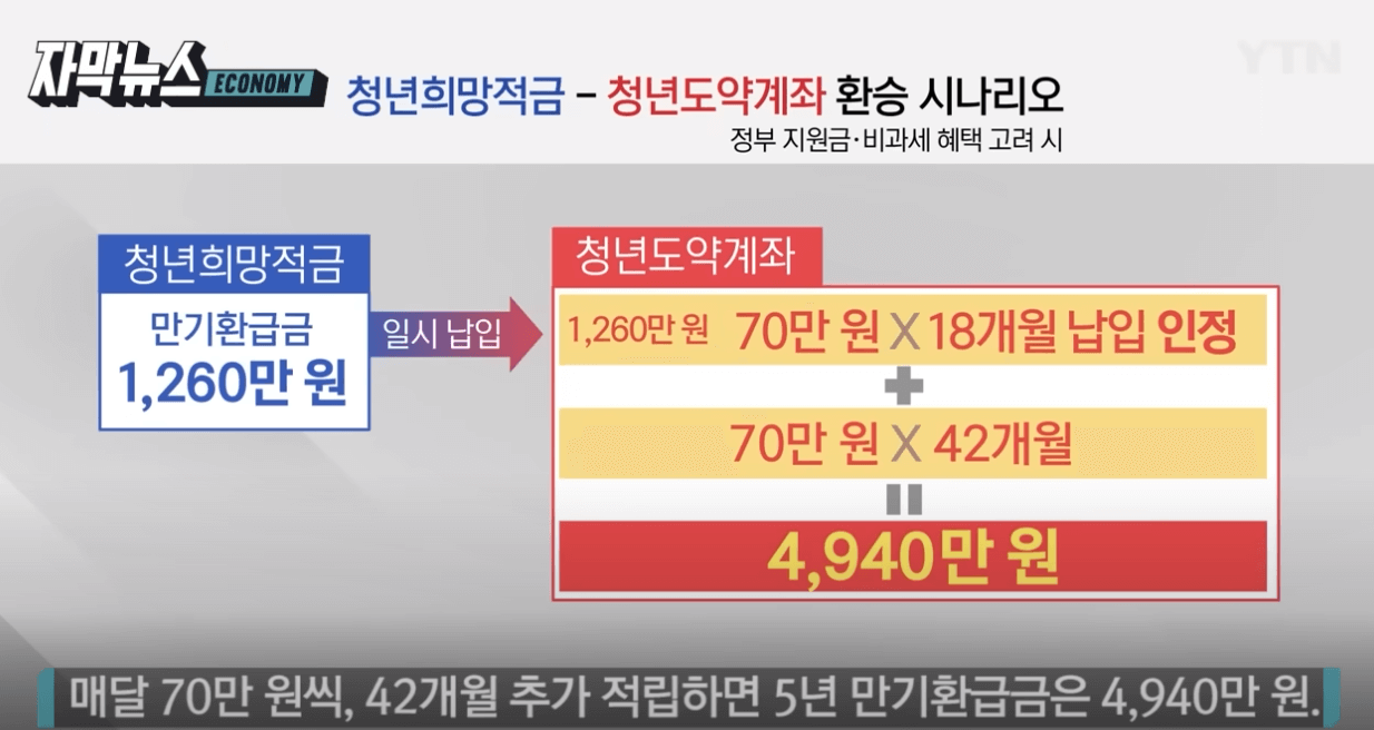 청년도약계좌 신청방법