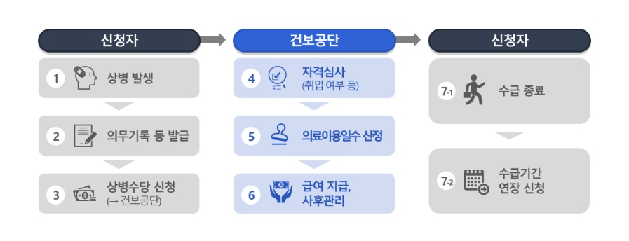 1단계 상병수당 신청 절차 안내