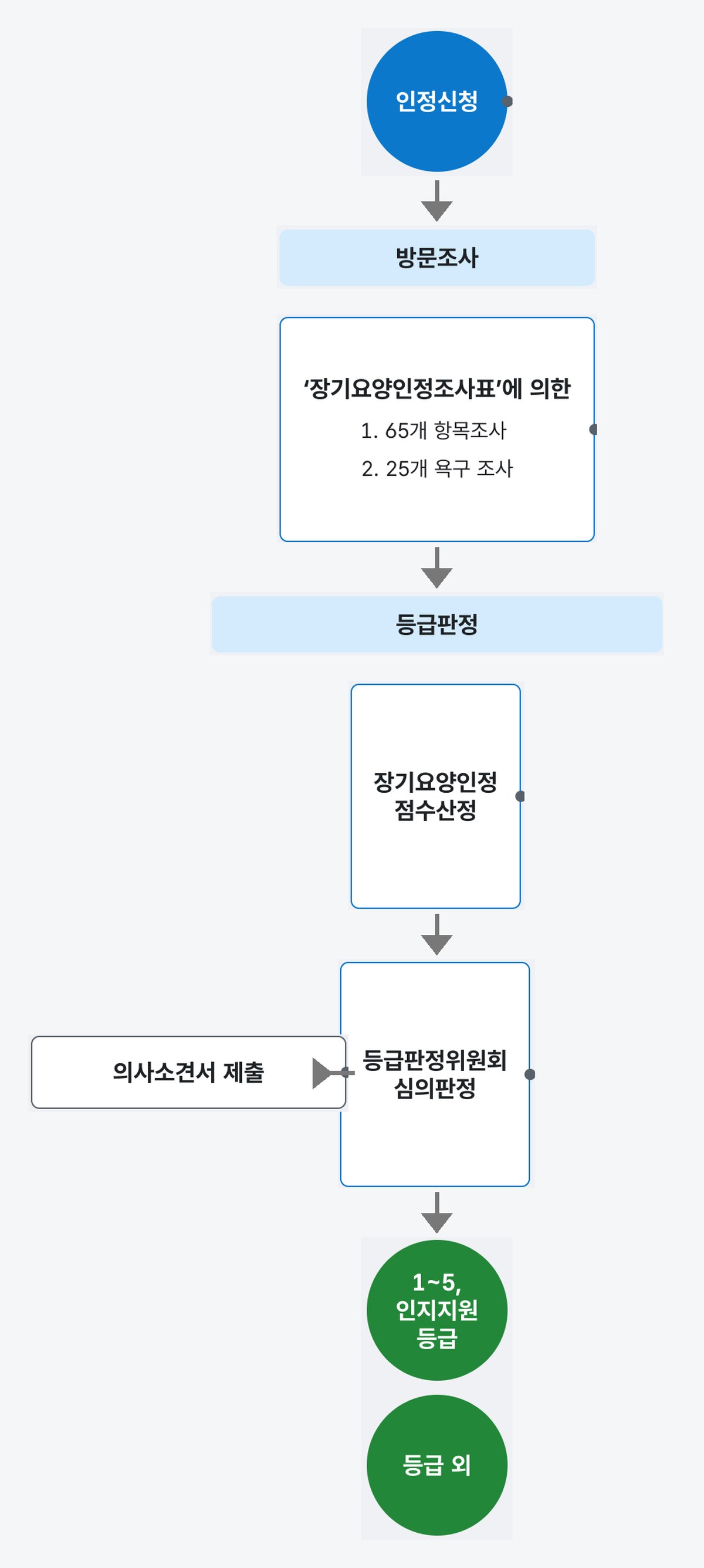 인정신청 뒤 방문조사(65개 항목 조사와 25개 욕구 조사)와 제출 대상자의 의사소견서가 따로 등급판정위원회로 가서 1~5등급&middot;인지지원등급 또는 등급 외로 판정된다