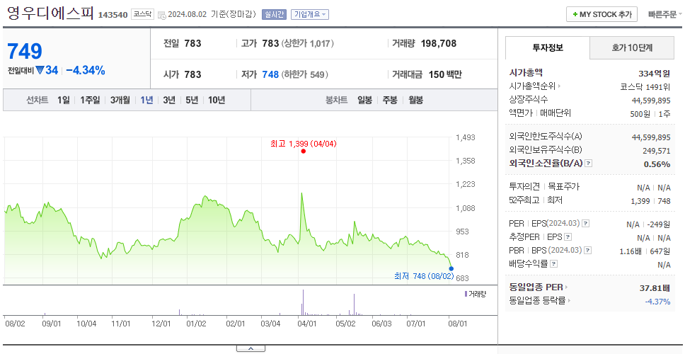 영우디에스피_주가