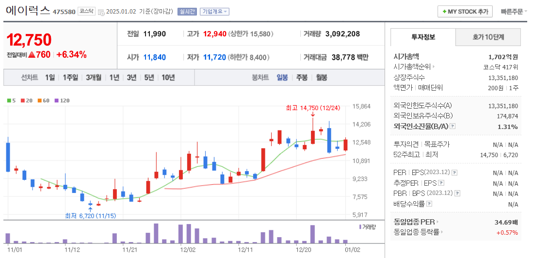드론 관련주 에이럭스 주가 차트
