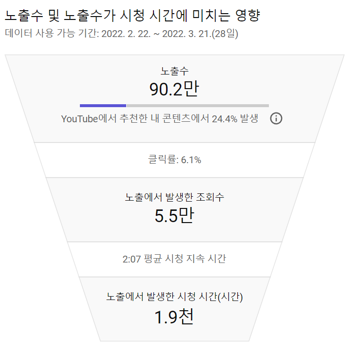 노출수와 시청시간의 관계