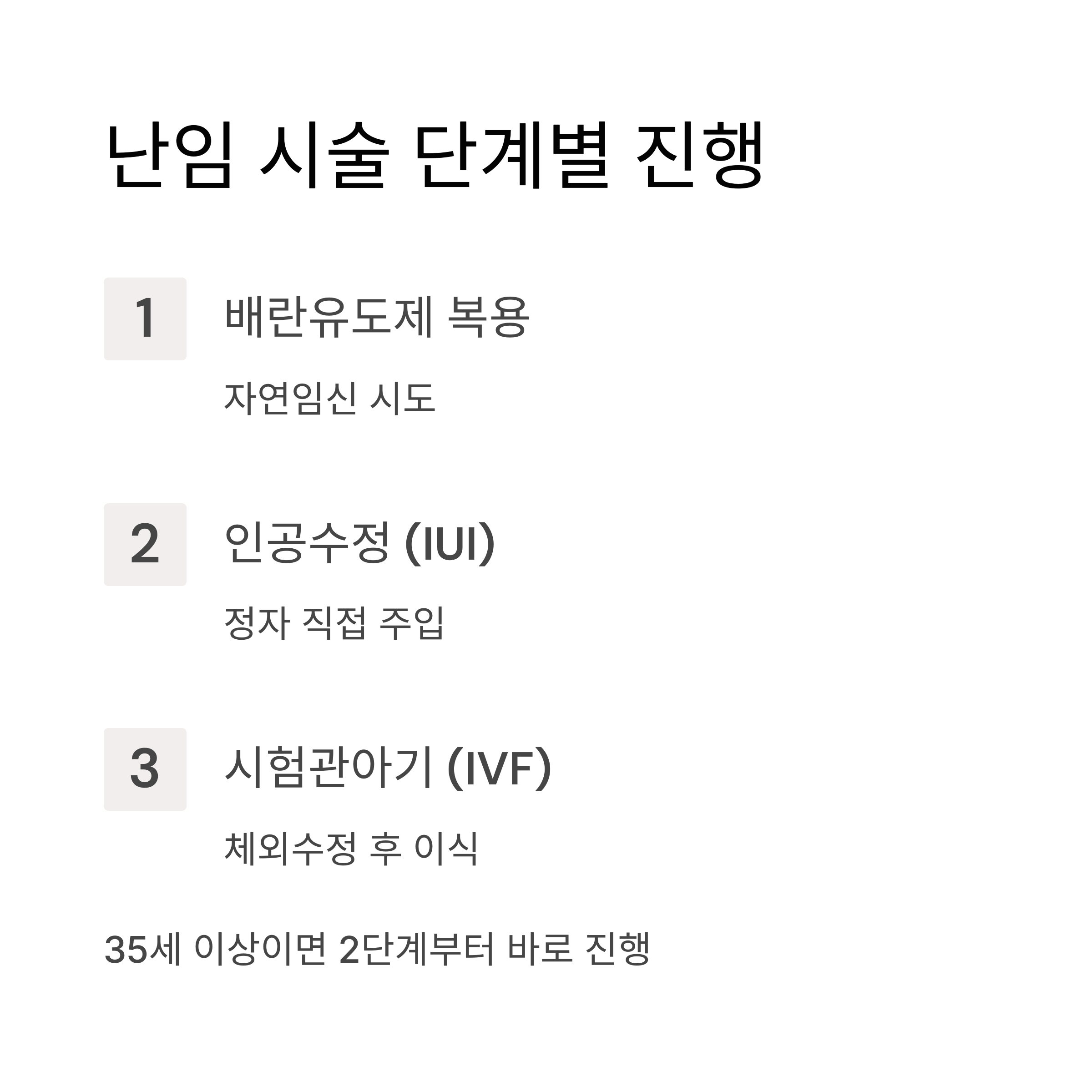 난임 시술의 단계별 진행 과정(배란유도제 복용, 인공수정, 시험관아기)을 정리한 표 형식의 인포그래픽
