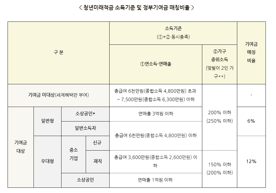 가입대상 확인하기