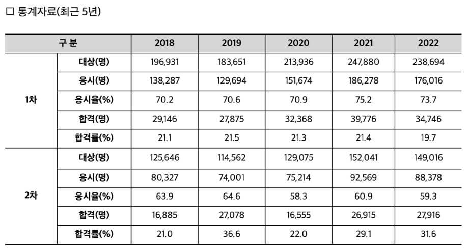 2023 공인중개사 시험일정
