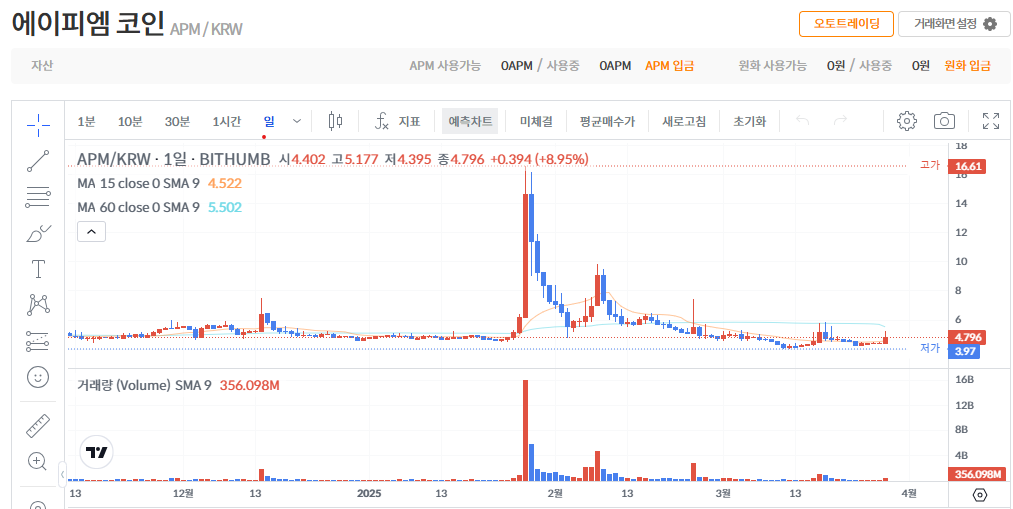 에이피엠 코인(APM) 가격 전망
