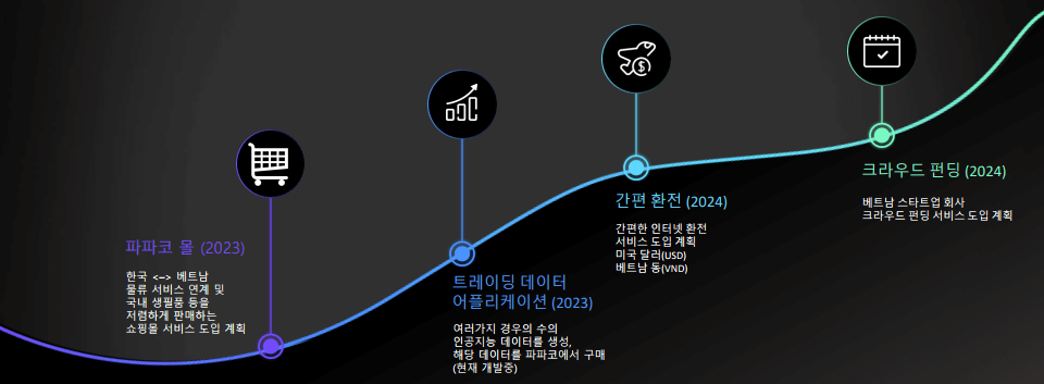 파파코 1년 사업 목표-이미지