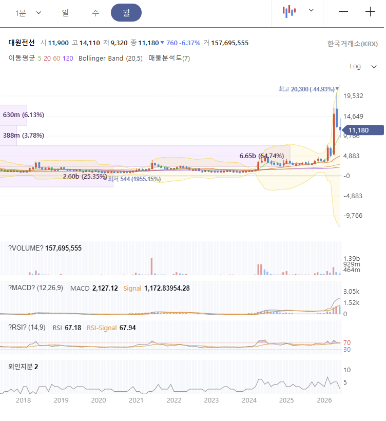 대원전선 주가 전망 차트 분석