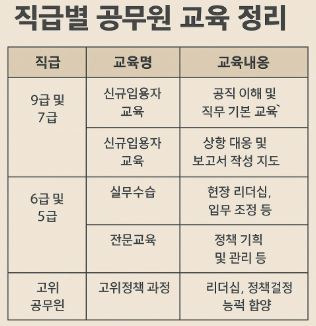직급별 공무원 교육정리 표 이미지