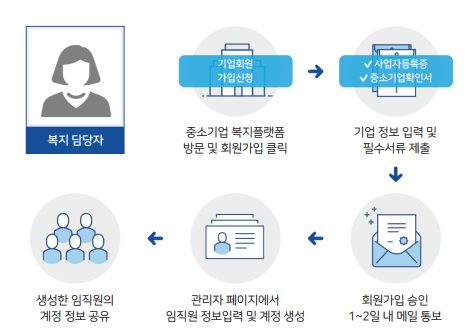 중소기업 복지플랫폼 가입