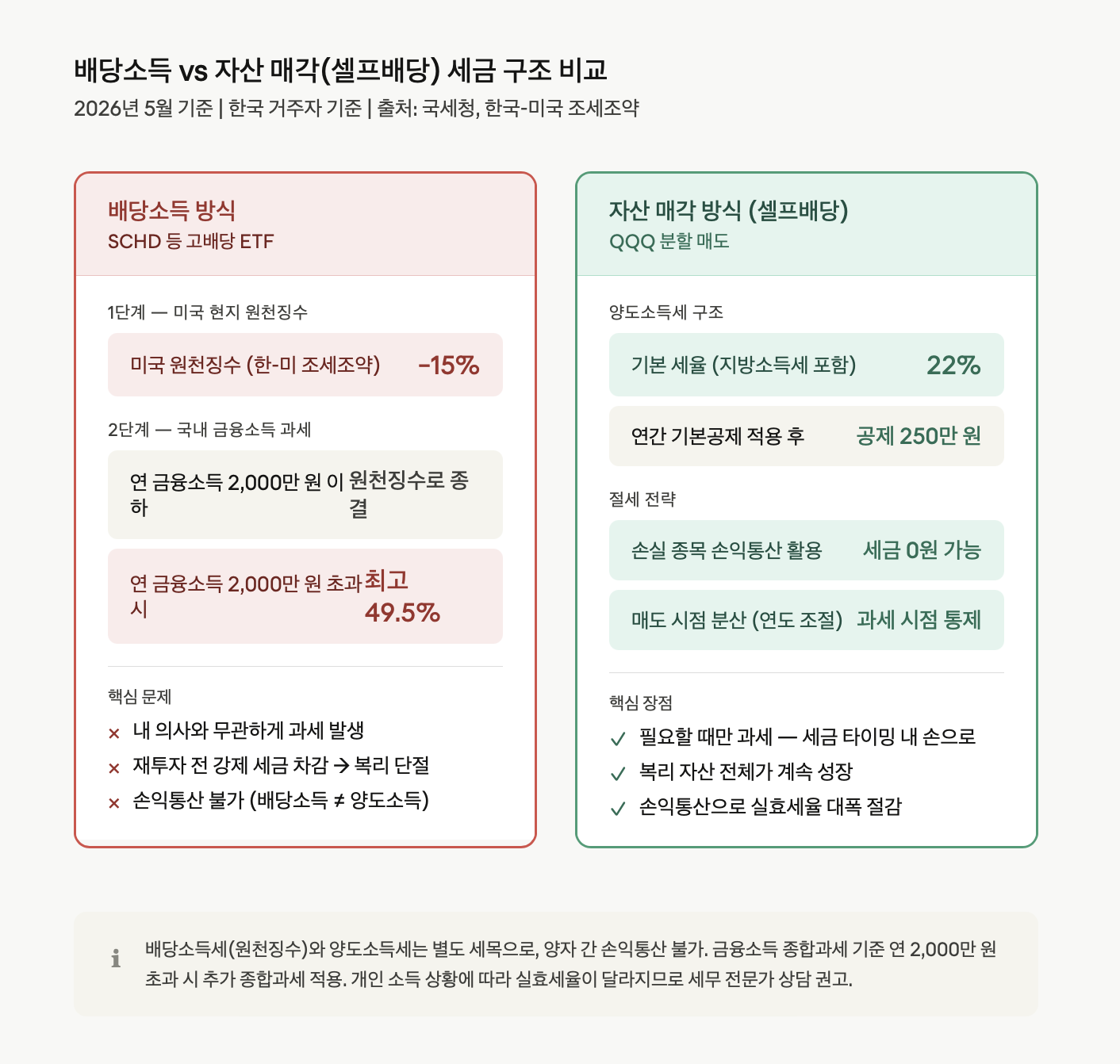 배당소득 vs 자산 매각(셀프배당) 세금 구조 비교