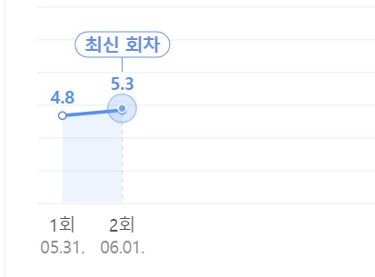 드라마 굿보이 몇부작 출연진 등장인물 시청률 ott(2)