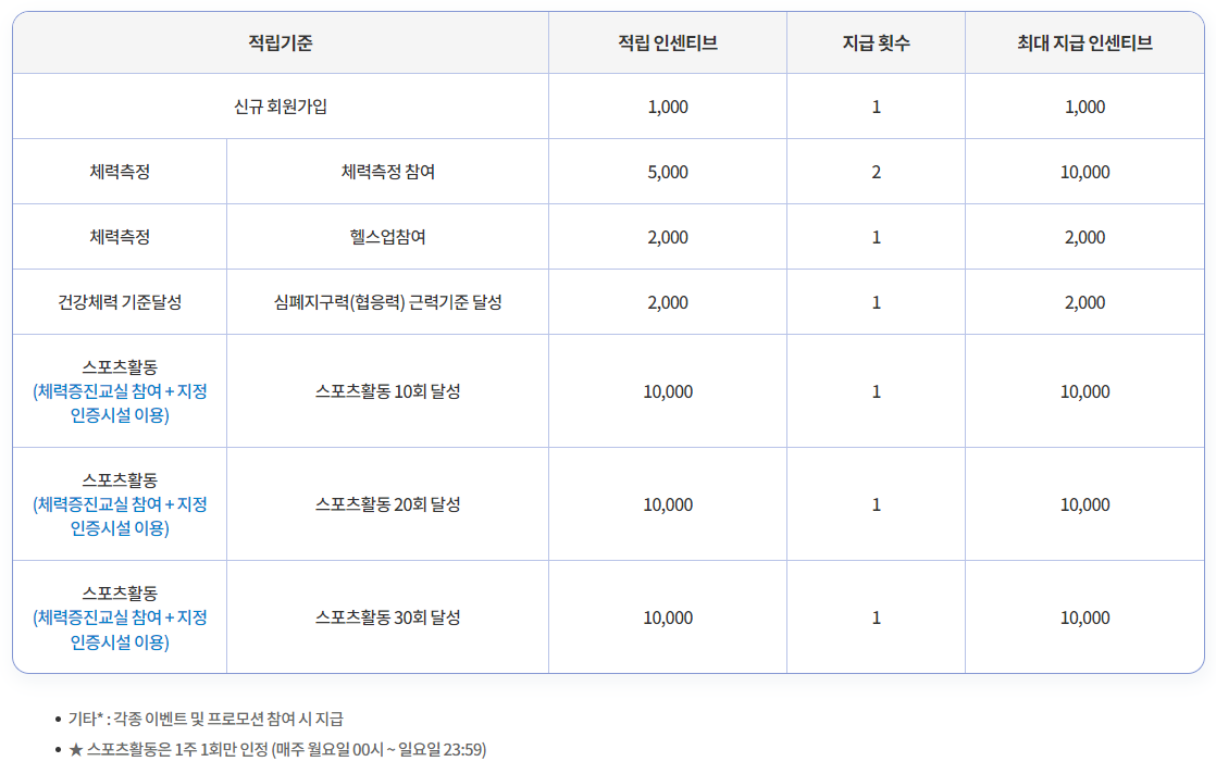 스포츠활동 인센티브 적립 기준