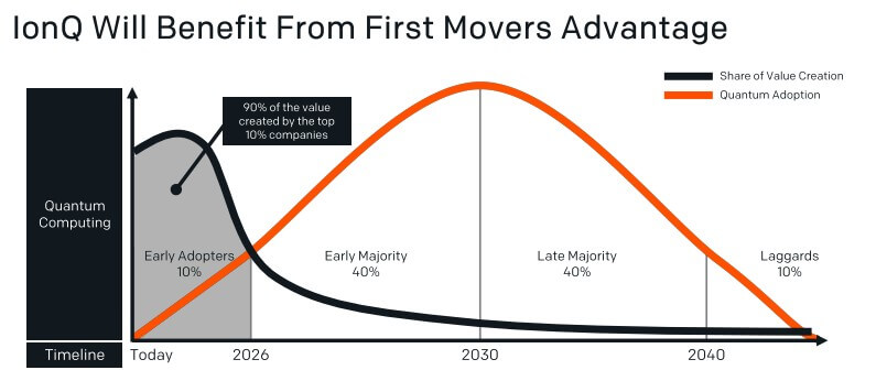 아이온큐-수익-모델링