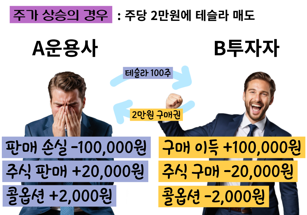 커버드콜 단점