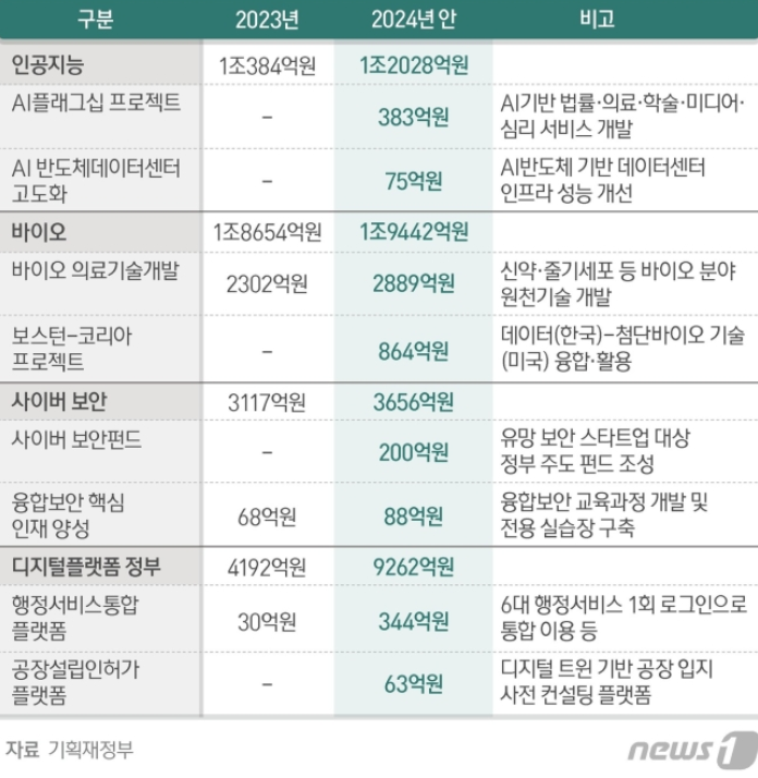 2024년 첨단서비스 산업 고도화 관련 예산