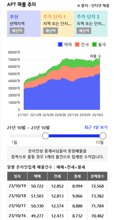 아파트 매물 추이