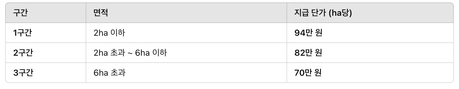 일반품목 면적직불금