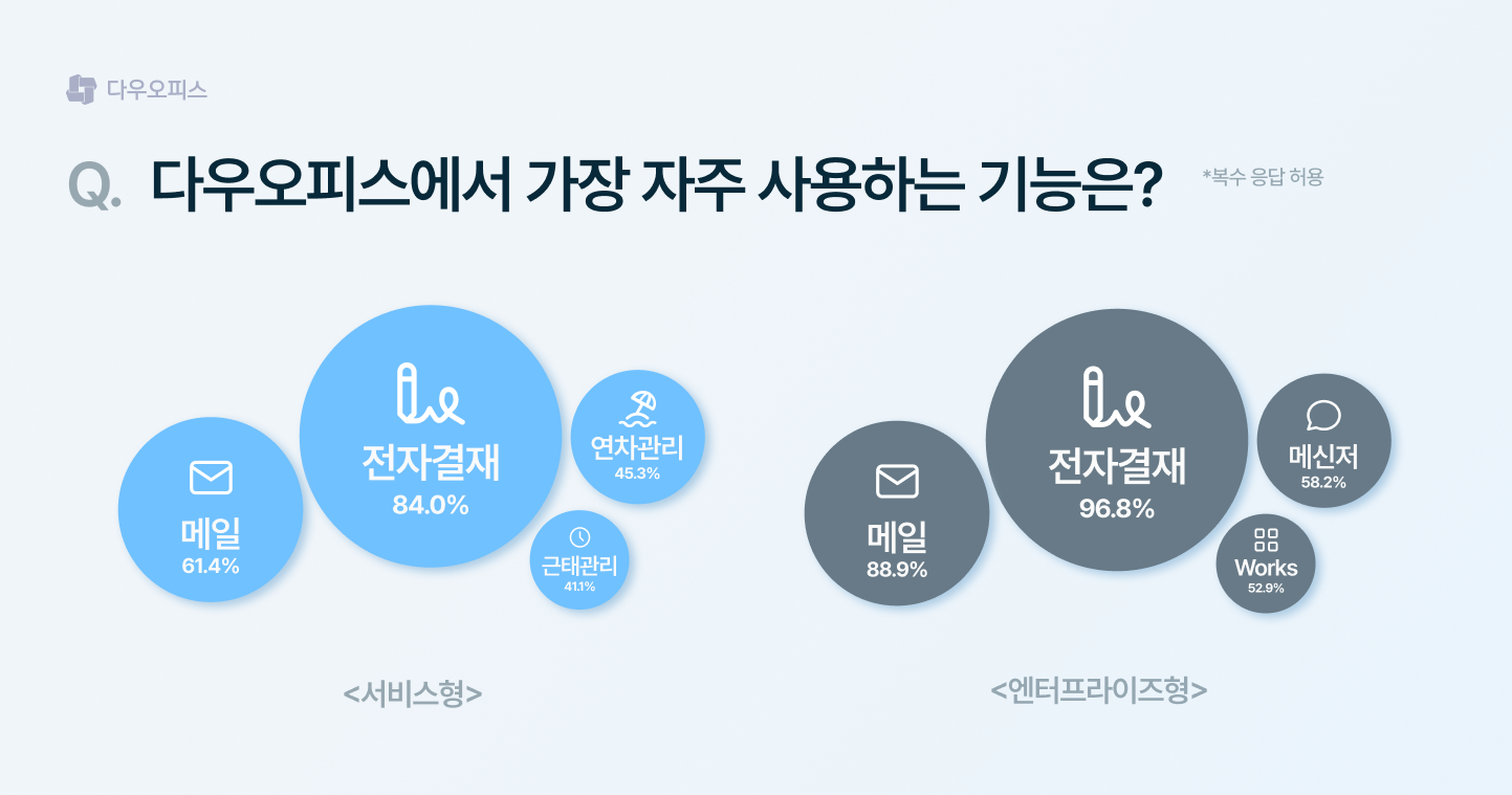 다우오피스에서 가장 자주 사용하는 기능 설문 결과 그래프. 서비스형과 엔터프라이즈형 모두 전자결재 사용 비율이 가장 높게 나타남.