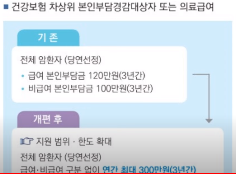 차상위 및 의료급여수급권자