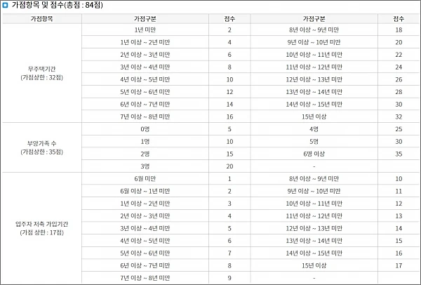 민영주택-가점제-적용기준
