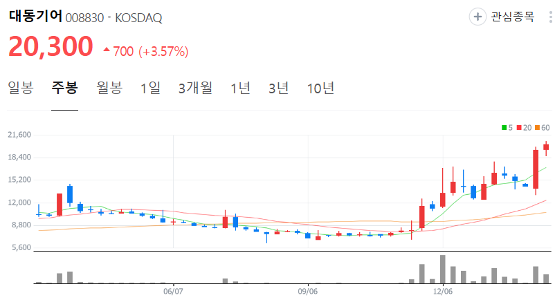 대동기어-주가-주봉
