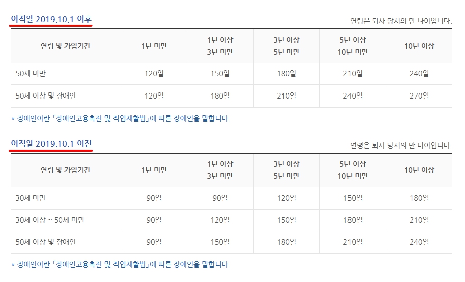 구직급여의 소정급여일수