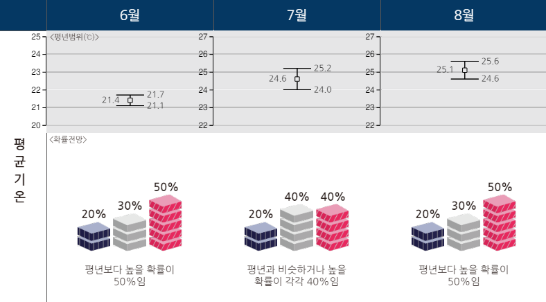 2024년 장마 예상 기간