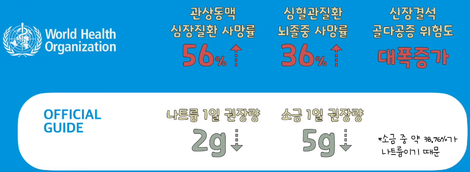 WHO 권고와 나트륨 1일 권장량