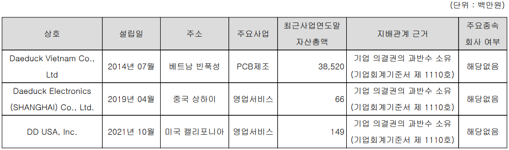 대덕전자 - 종속 기업 현황