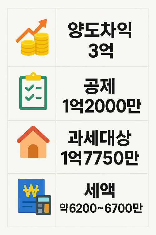 아파트 양도차익 3억원 기준 공제 1억2000만원, 과세대상 1억7750만원으로 산출되어 세액이 약 6200만원에서 6700만원 수준인 사례 인포그래픽