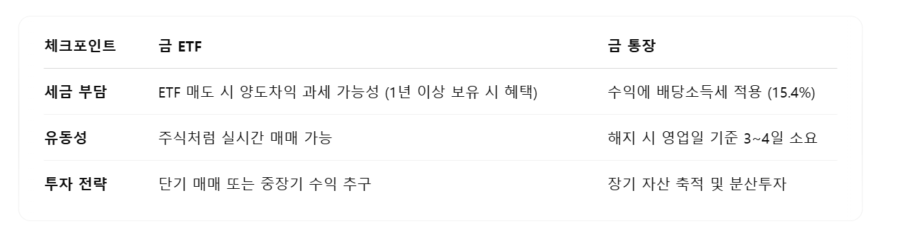금 ETF vs 금 통장