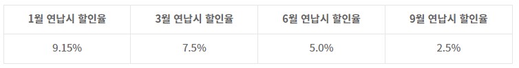 자동차세 기간별 연납 할인율
