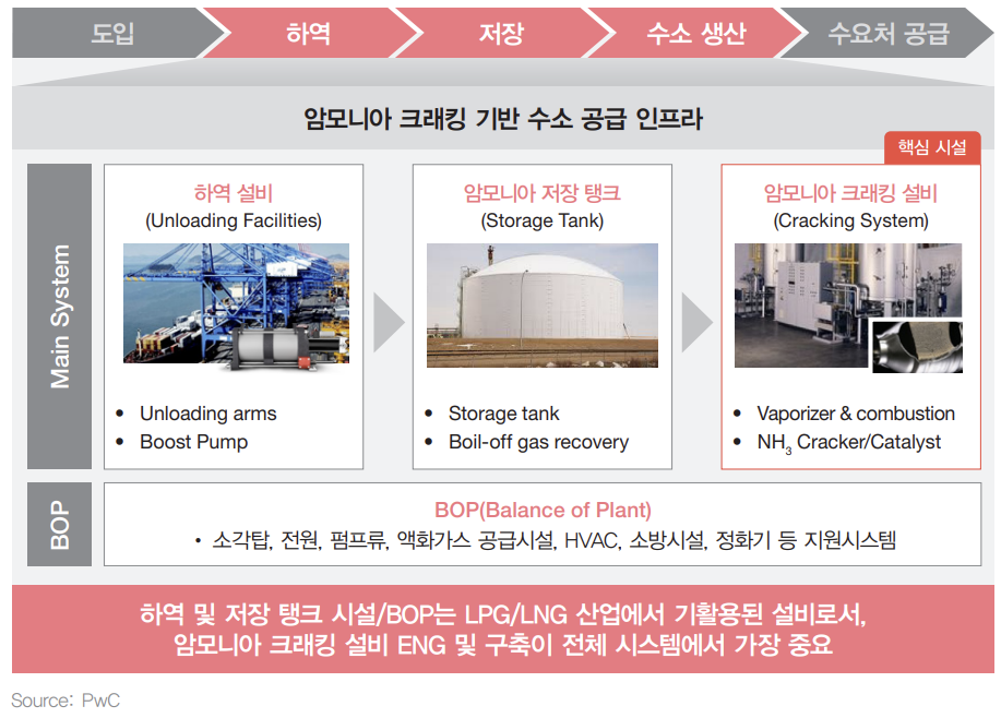 암모니아 크래킹을 통한 수소 생산,저장,운송 프로세스