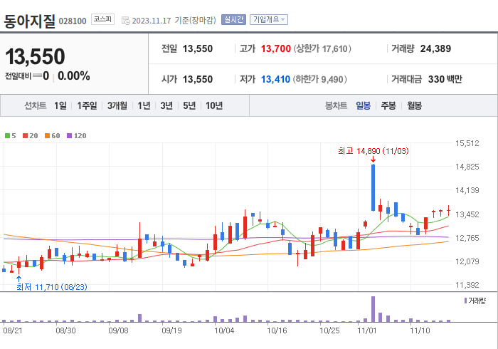 동아지질 3개월 주가(일봉)