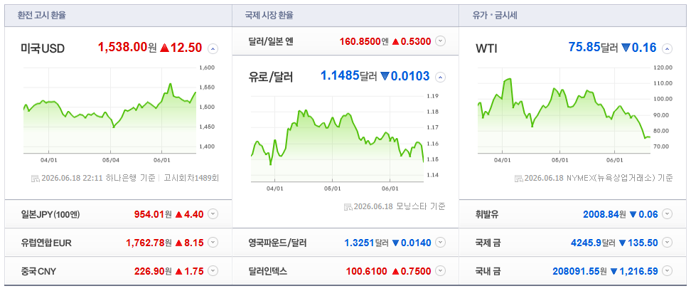 2026-06-18, 22시 11분 주요국가 환율현황 [출처=네이버 Pay 증권 제공]