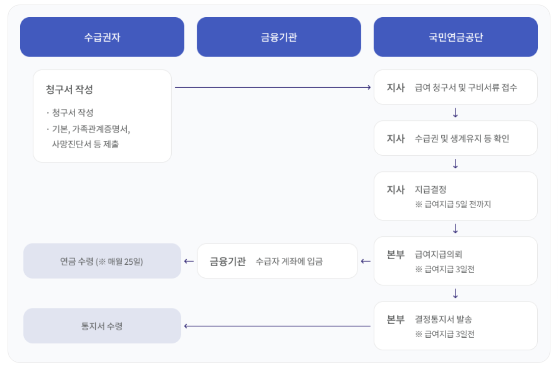 국민연금 유족연금 진행절차