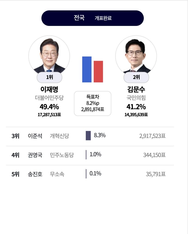 대선 역대 개표결과