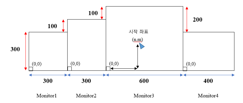 그림2. 1번문제에 대해 생각나는대로 직접 그린 그림