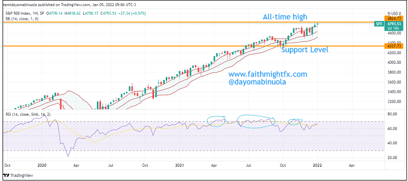 미 증시, 연준 회의록 공개 후 시장 급락..가상화폐는? Investors dash out of US tech stocks in powerful market rotation