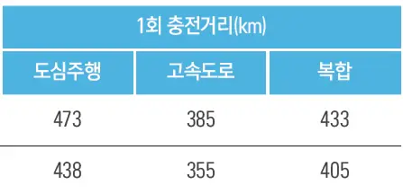토레스 EVX 주행가능거리