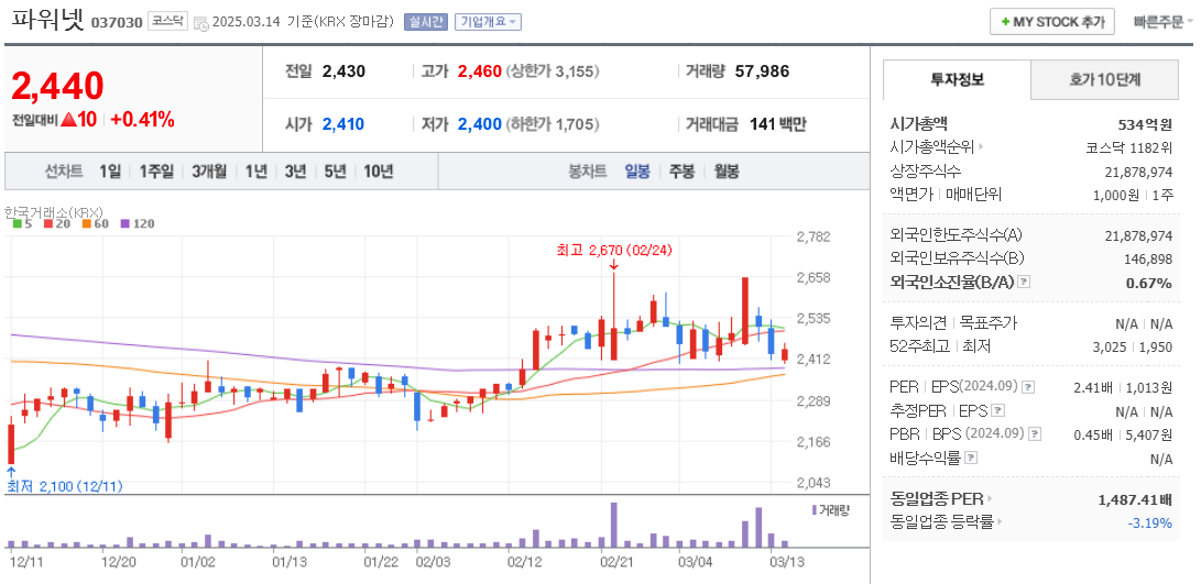 전력반도체 관련주 파워넷 주가 차트