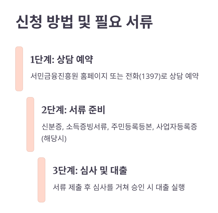 신청 방법 및 필요 서류