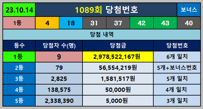 1089회 1등 당첨번호