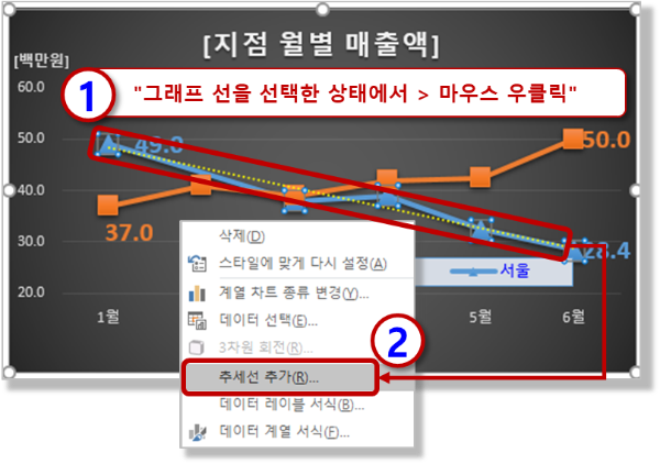 꺾은선형 차트 - 추세선 추가
