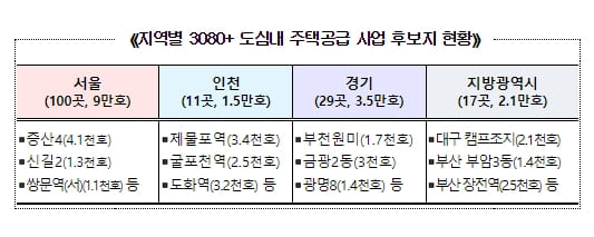 증산4 등 3080+ 도심복합사업 7곳, 도심복합사업 본 지구 지정 [국토교통부]