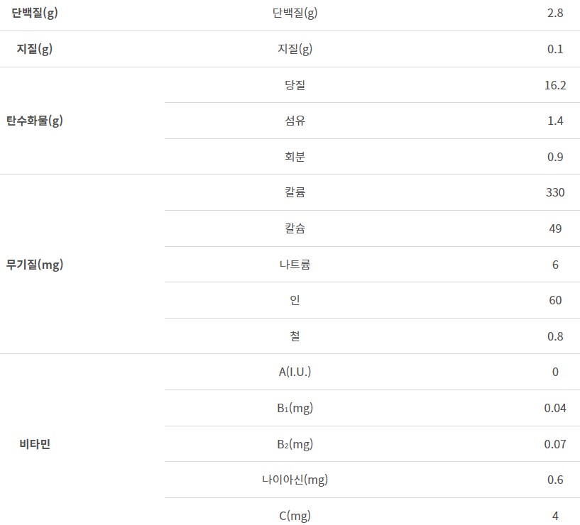 우엉차 영양성분