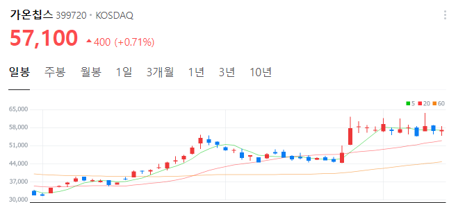 엔비디아-관련주-가온칩스-주가